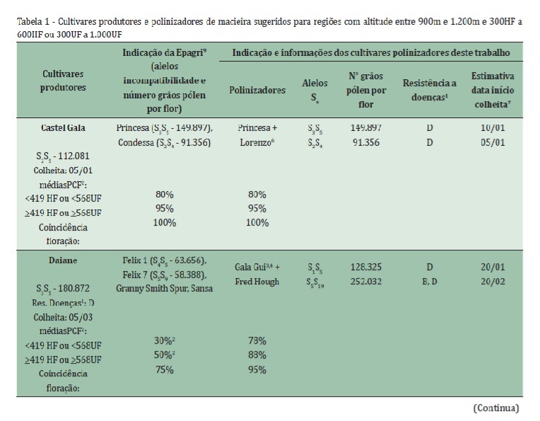 Cultivares produtores e polinizadores de macieira 