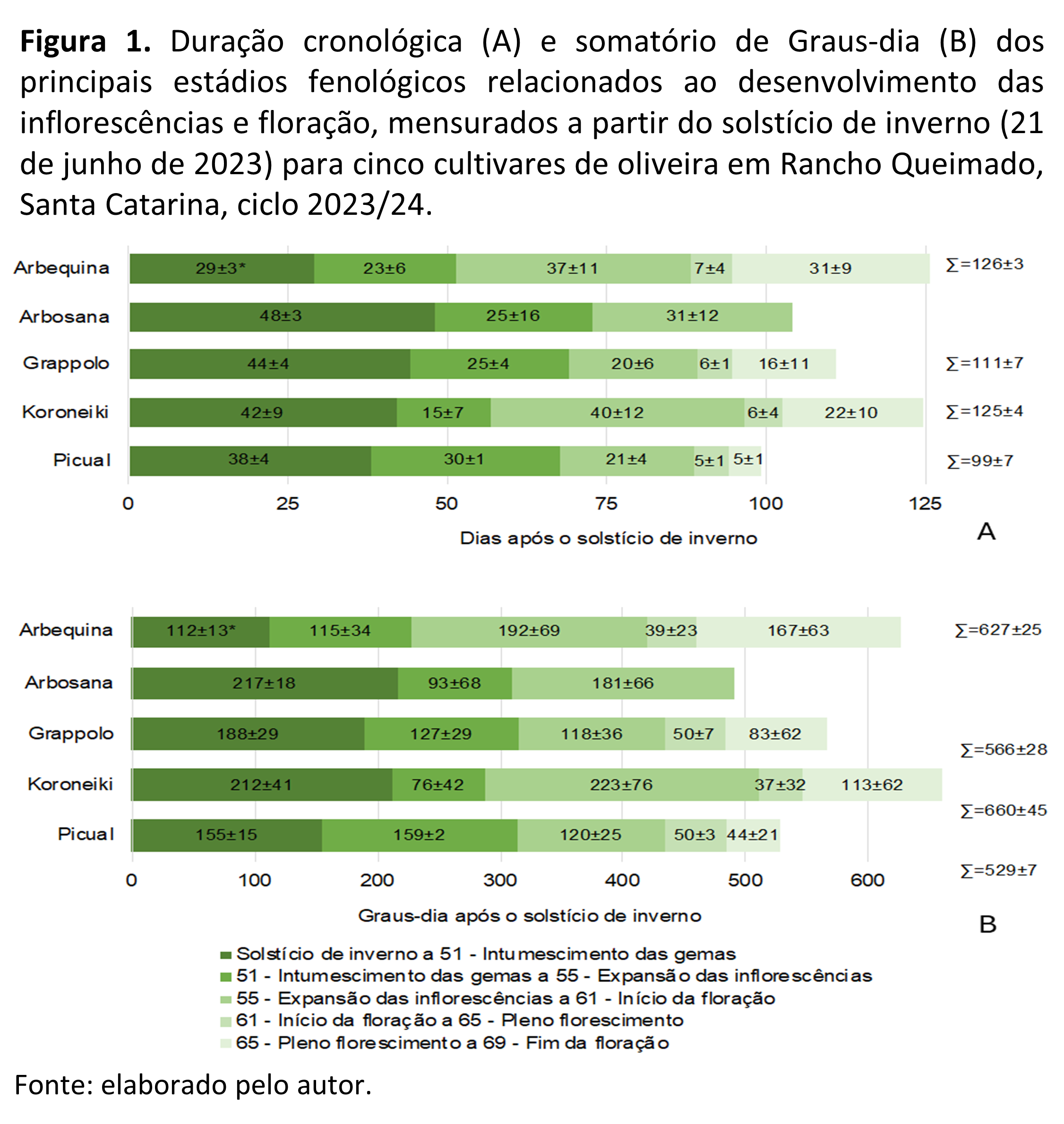 ecofisiologia cultivares de oliveira